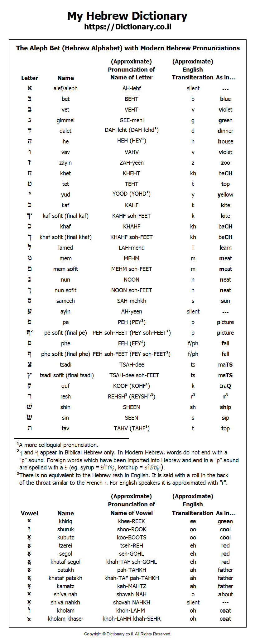 Hebrew alphabet and guide to modern Hebrew pronunciation